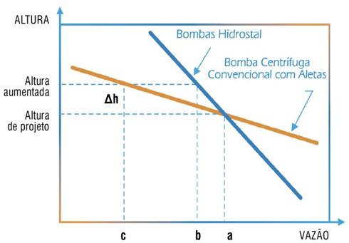 Bombeamento de Sólidos sem Obstrução 5 Reserva de Capacidade de Bombeamento Para Minimizar Flutuações de Vazão - Bomba com impulsor helicoidal-centrifugo - Hidrostal.