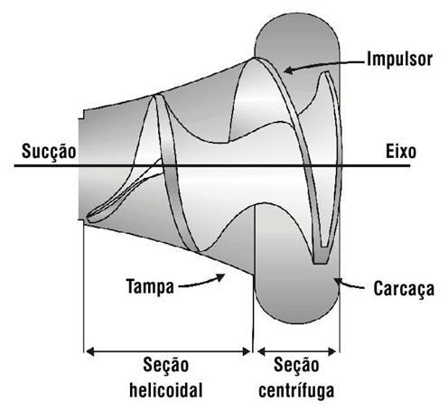 Bombeamento de Sólidos sem Obstrução 1 bomba com impulsor helicoidal centrifugo